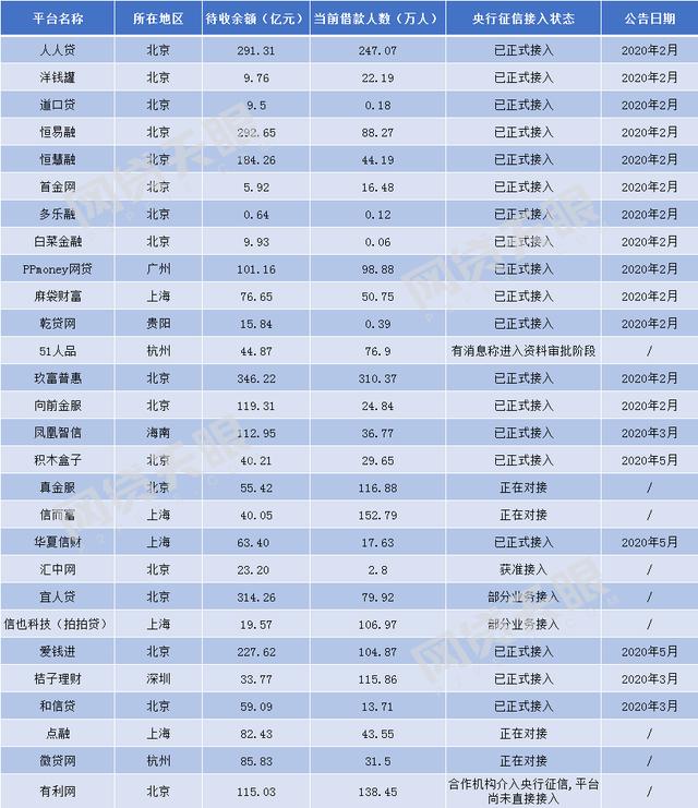 网贷■网贷老赖要“凉凉”？超20家P2P接入央行征信 多举措严打逃废债