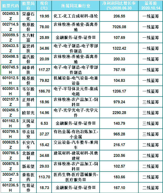 a股|26只纯正的业绩蓝筹股一览(名单),业绩翻倍起步,下一只黑马?