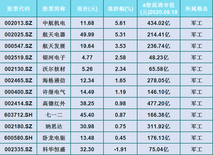 概念股|A股仅12只军工+科技概念股（名单）一览，一股仅4.77元