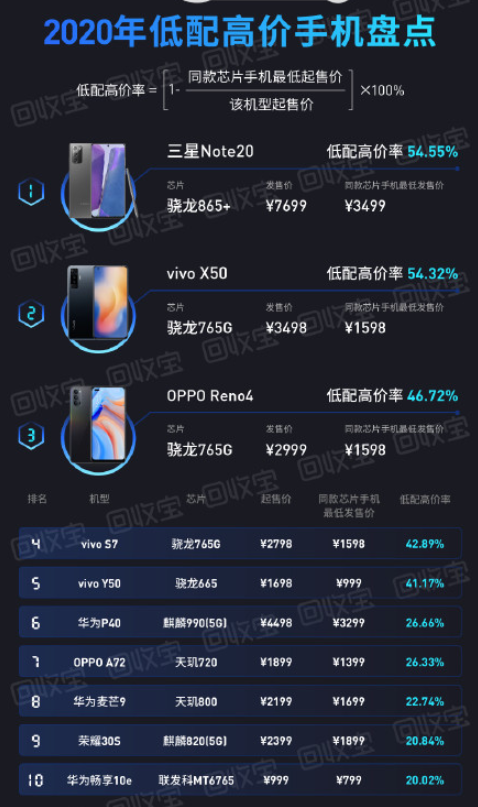 小米科技|OV成低配高价代表,三星不服冲击榜首,小米冲击高端被迫性价比