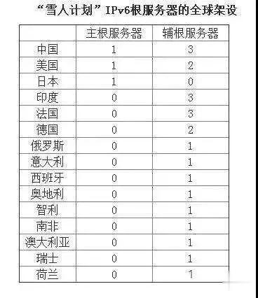 IPv6|比快播还强！这新技术光速下片，啥网站都能上
