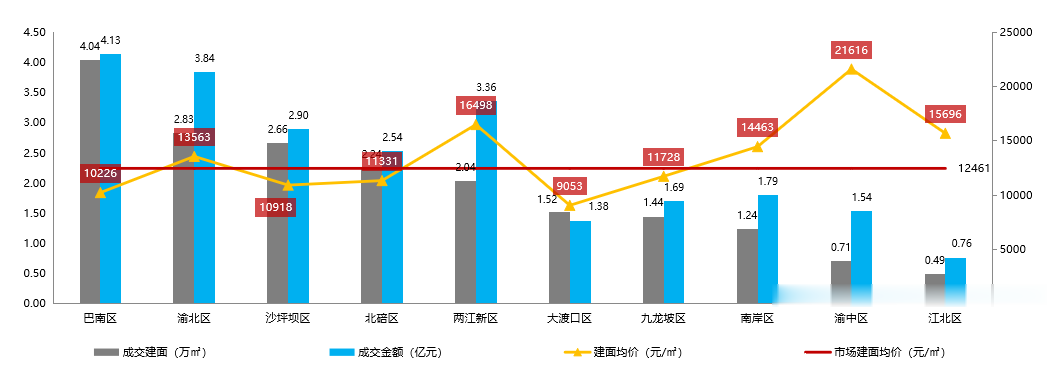【新房预告】市场供应成交面积全面下降，主要业态成交价稳中有升