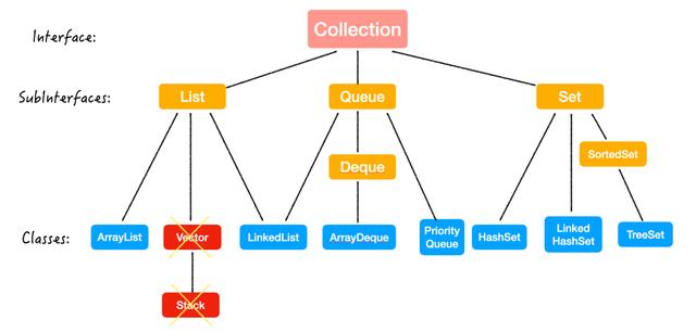 Java▲还不懂Java集合框架？看这一篇就够了