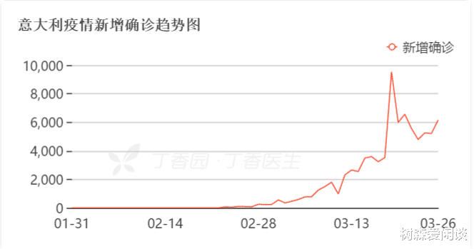 意大利▲截止到3月27日14时，疫情最新动态，意大利死亡率全球第一，还有挽救余地？
