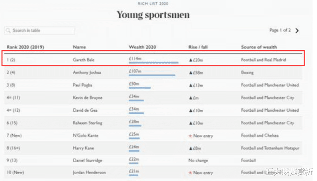 皇家马德里@人生赢家!贝尔登上英国运动员财富榜第一 在皇马赚了1.14亿