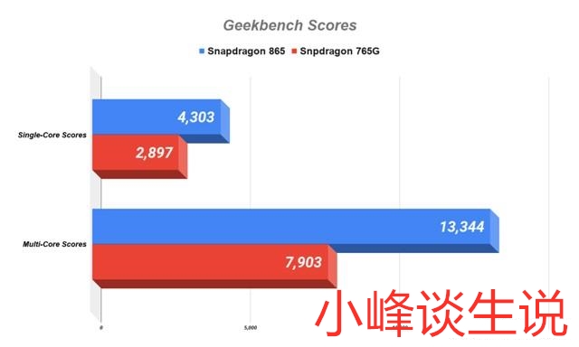 CPU|买手机看性能看处理器还是内存?