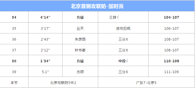 广东男篮|北京首钢被逆转19分的真相，在这里