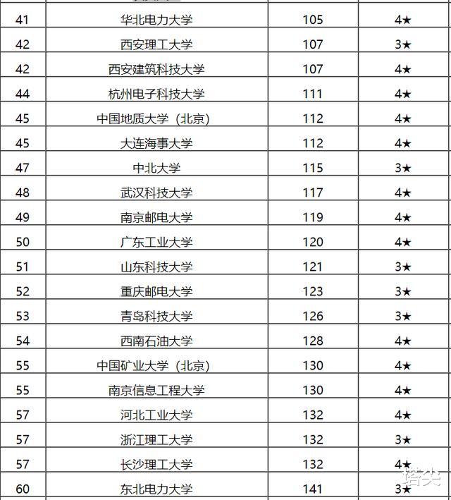 天津大学|2020年中国理工类大学排行榜，“硬核”的较量，你的学校上榜没？