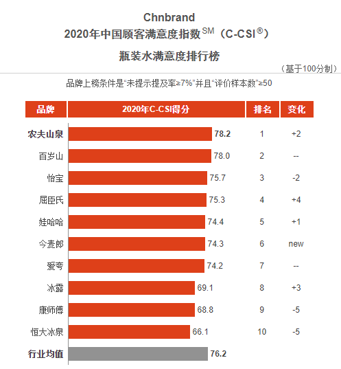 EMBA|击败康师傅、娃哈哈！这个国内最大瓶装水集团，一年进账200多亿