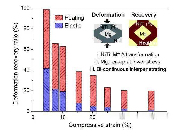 「科学家」前沿科技 | 中科院等科学家合作研发出高阻尼、高吸能与形状记忆兼得的镁基仿生材料