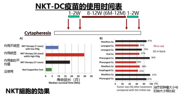 「免疫细胞」临床证明：癌症患者接受这种治疗方法5年生存率数据竟超20%
