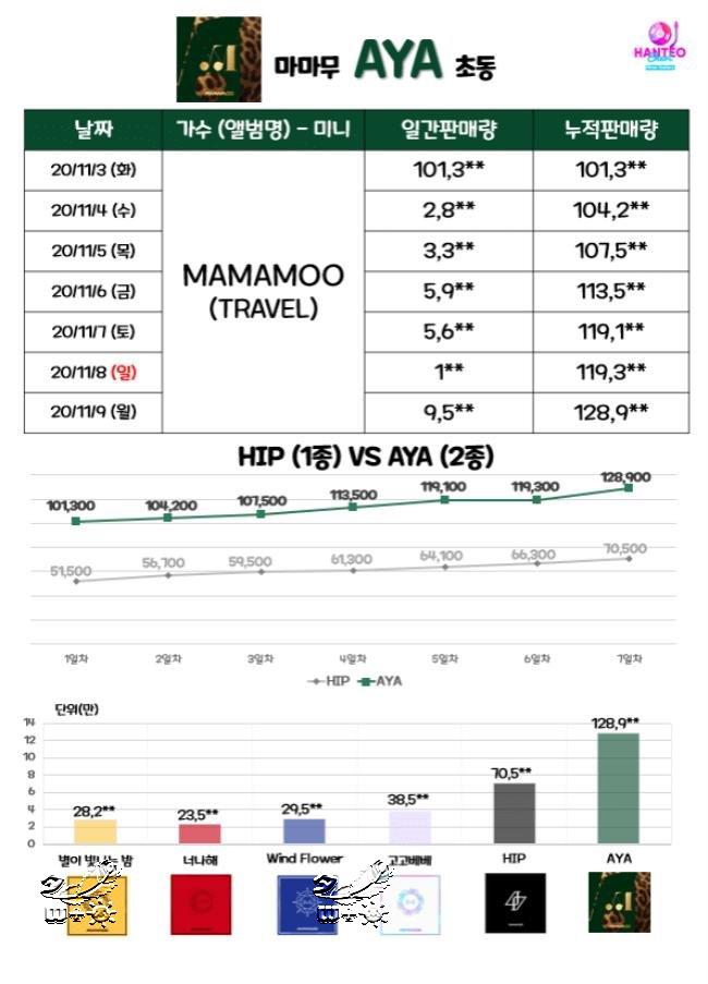 MAMAMOO|小公司女团之光！MAMAMOO新专辑初动完成出道专辑1280倍成长