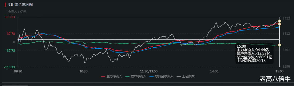 证券板块|做T卖飞了，同样经历的来集合！
