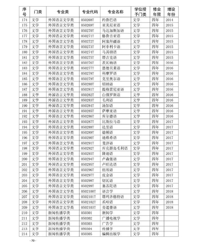 #高校#你知道吗？全国高考共开始703个专业  你最喜欢的什么专业？