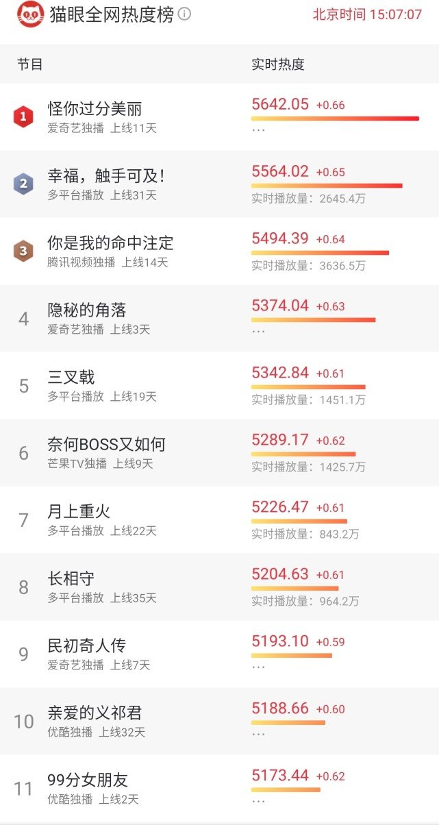 #爱奇艺#全网前十独播热剧，腾讯、芒果、优酷各一部，爱奇艺三部！