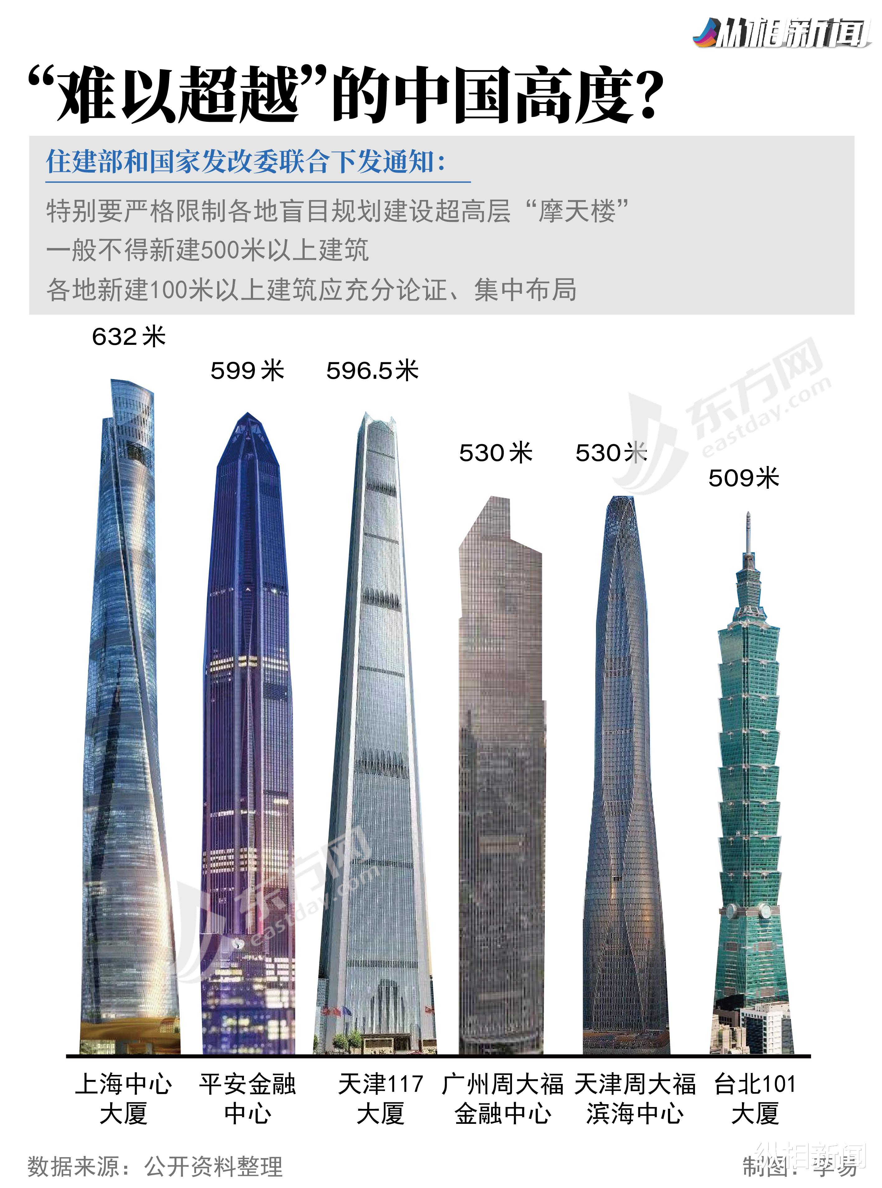 #摩天楼#两部门严格限制建设500米以上建筑,国内现存高楼将无法逾越?