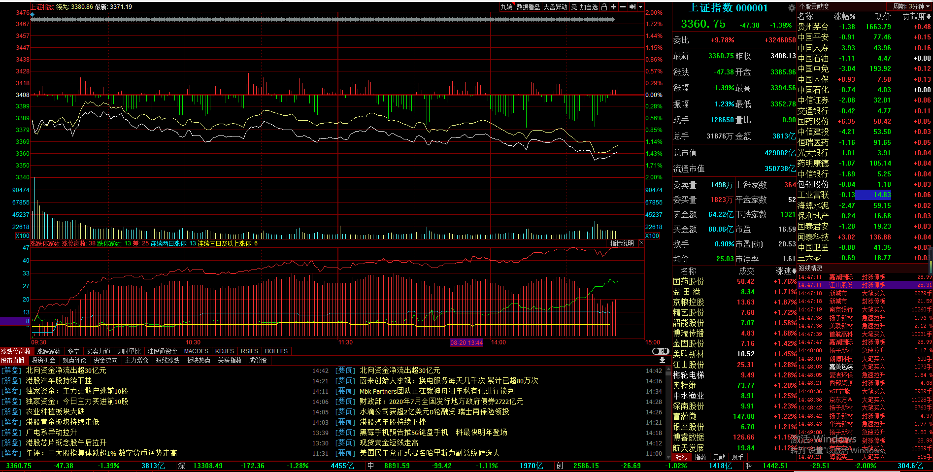 大盘|今天大阴线“呛死”明天走势分析2020.8.20（原创）