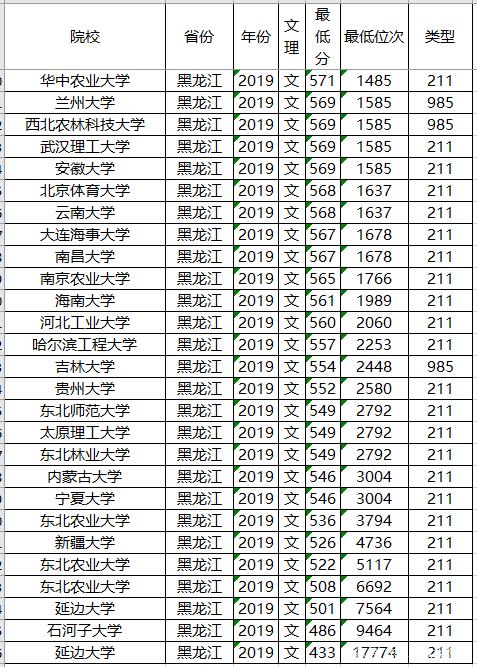 投档分数线：高考在即，2019年各省211大学投档分数线及位次排名，供参考哦