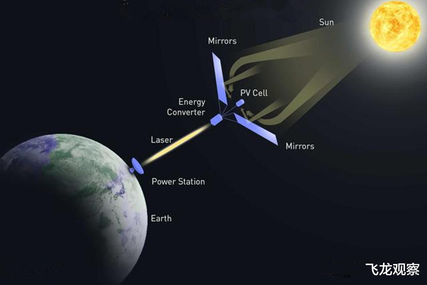 太空|厉害了！中国这一工程绝无仅有，“太空三峡”隔空输电全球首创