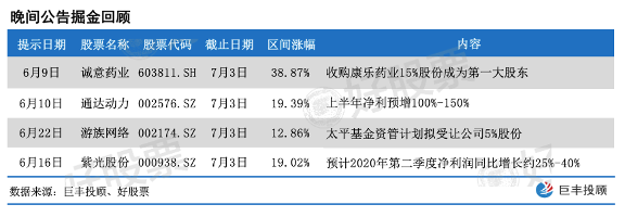 「P2P」7月5日晚间上市公司发布重磅公告 一批股望强势涨停