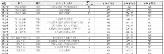 同济大学|同济大学2020年高考录取数据非常棒，这是学校实力体现吗？