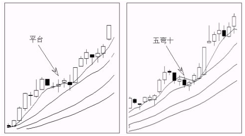 【云南白药】股票经常看到的“六大经典形态”