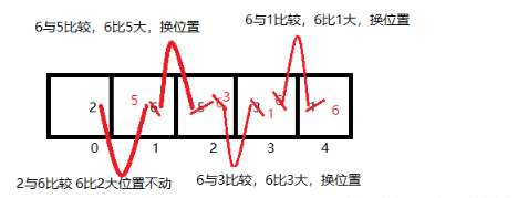 程序员|Java程序员必知:冒泡排序和选择排序的实例、区别、优缺点