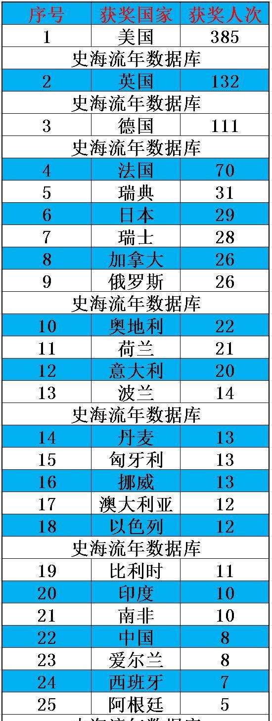 大学|北京大学上榜！当今获得诺贝尔奖最多的国家和大学排行榜！