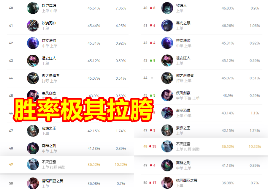 上单▲LOL公认“最失败重做”诞生，胜率暴跌至38%，彻底沦为版本弃子！