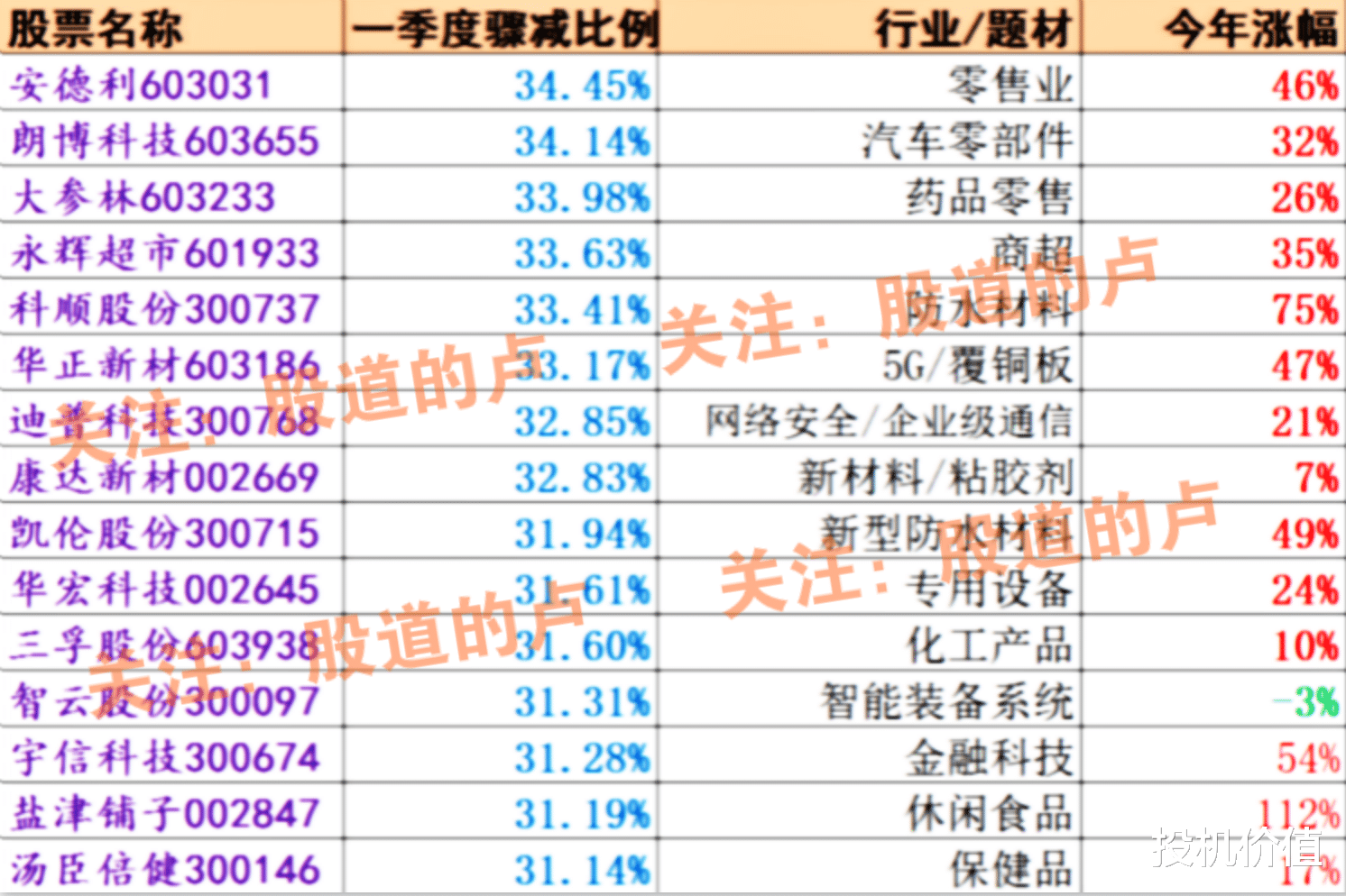 股价：一季度股东人数大幅减少的股票名单，请收藏好！！