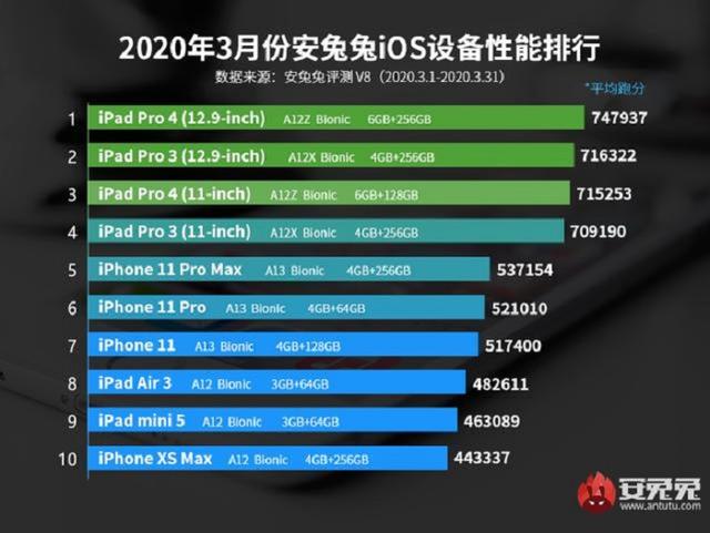 「皮查伊」iOS性能排行榜出炉了，来看看你的设备上榜了吗？