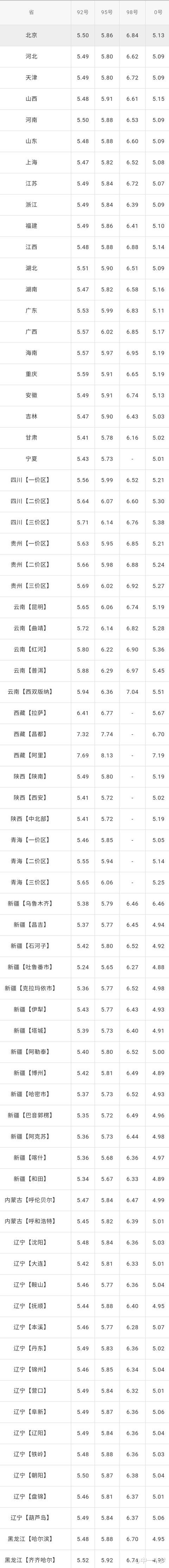 「油价」全国油价调整信息：5月5日调整后：全国92、95号汽油价格表