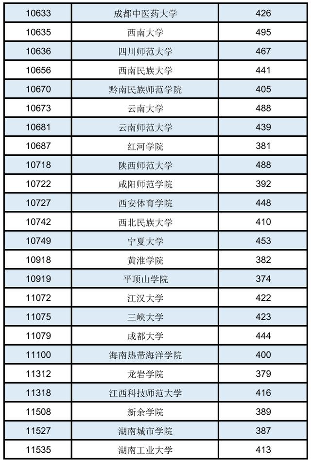 投档分数线|重磅！全国13省提前批投档线已公布，2020录取分数飙升！