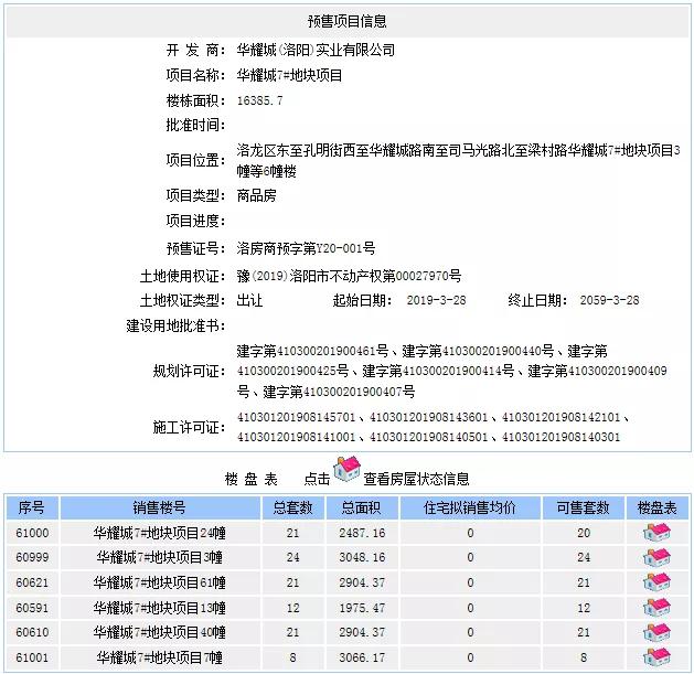 洛阳4个项目拿到预售证，可售房源1328套