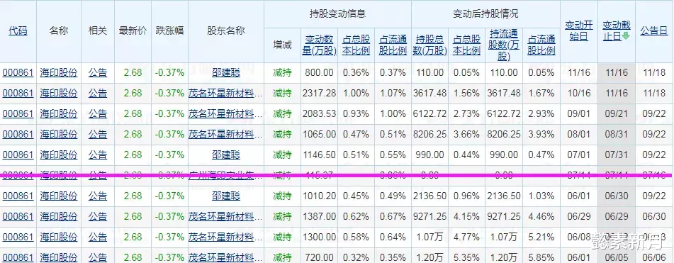 兴业银行|误买190股获利3.8元上缴公司 大股东家族年内已套现6亿元
