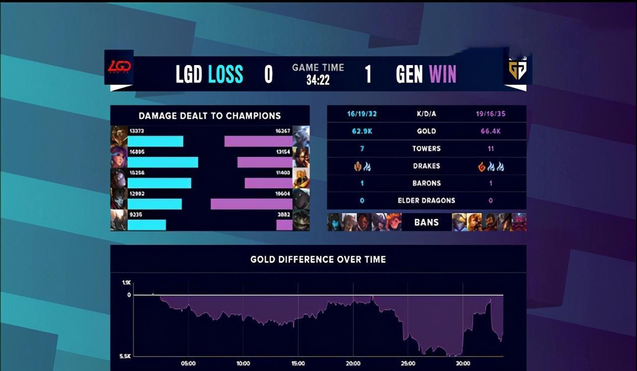 LGD|有人在面对GENG和FNC时，再次打出演员级操作，再见LGD！