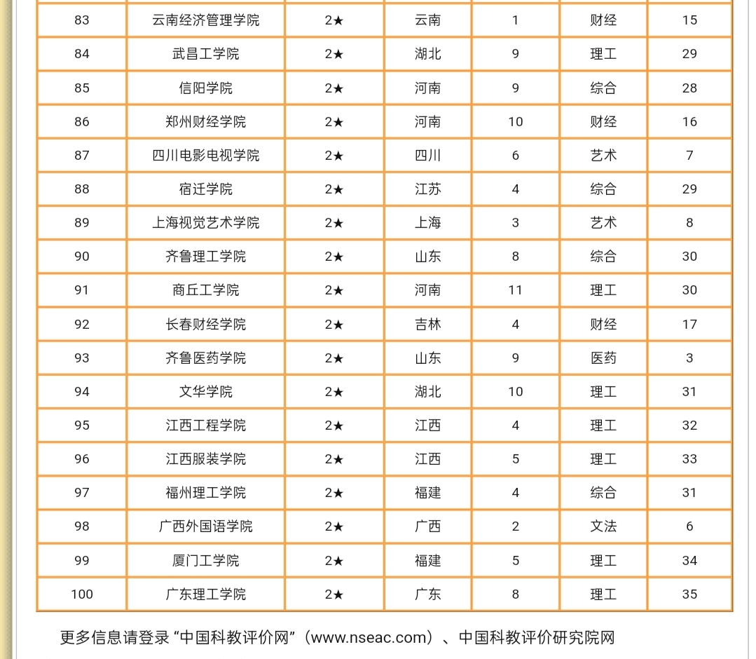 「高校」2020高考将近,你对这些民办本科大学排名前100了解吗?