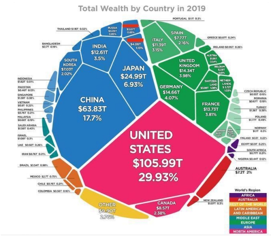 全球財富分佈情況：日本25萬億美元，印度12.6萬億美元，中國呢-圖2