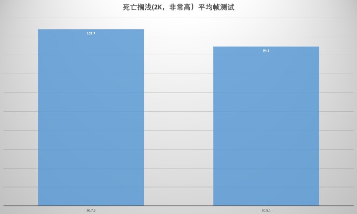 AMD|零成本的性能提升体验！AMD最新肾上腺素驱动实测对比