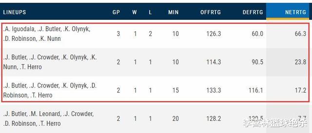 热火队|湖人G4要当心了！热火3套杀阵百回合都赢超17分，1人成浓眉大患
