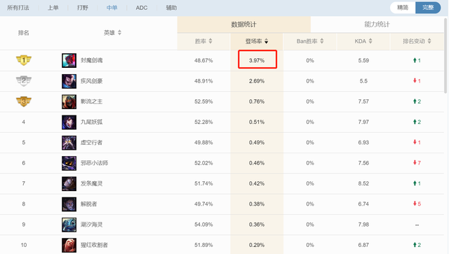 |LOL：最克制永恩的英雄找到了，对线击杀率达65