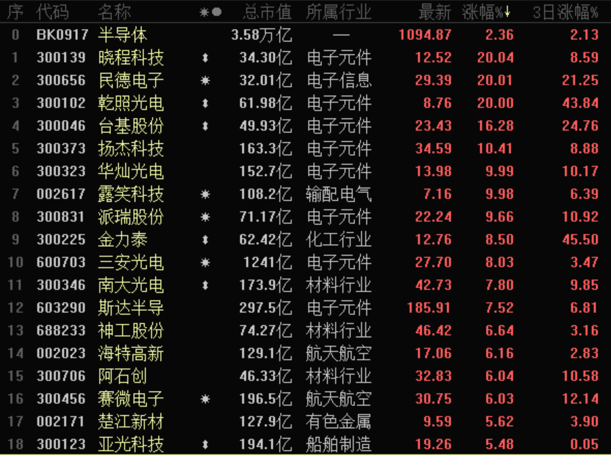 半导体|新风口!第三代半导体写入十四五规划,最全概念股盘点!(名单)