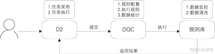 |阿里巴巴大数据实践—数据开发平台
