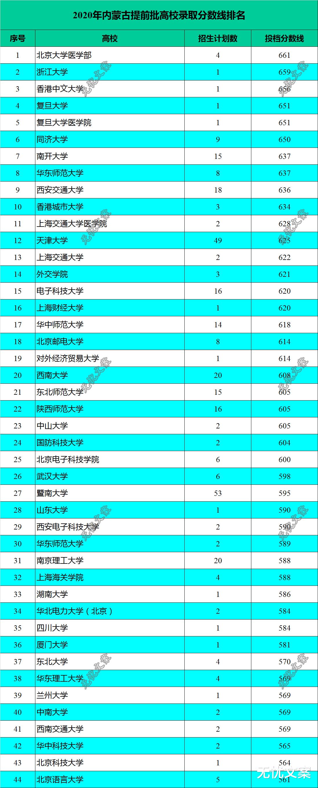 高校|2020年首个省份提前批录取分数线高校排名，多校意外爆冷！