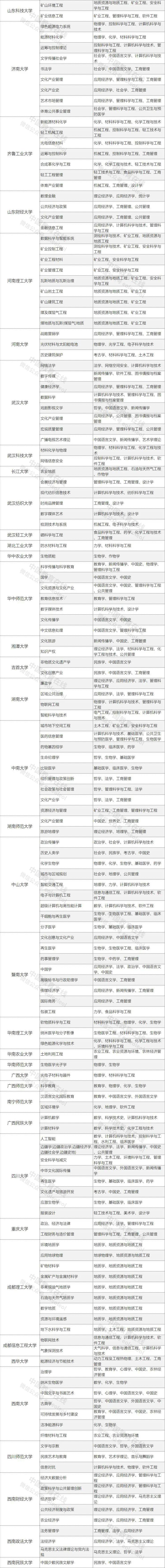 高校|教育部发布重要名单!449所高校 5466个学科!志愿填报必备!