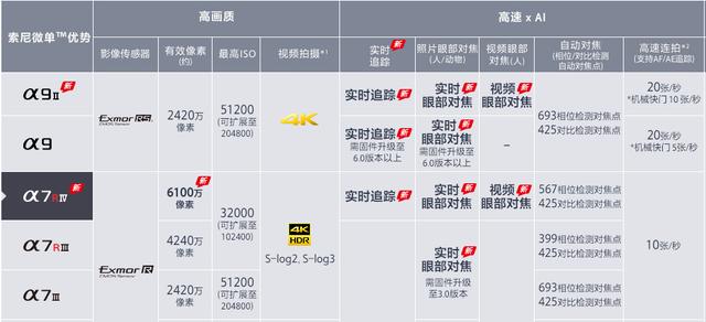 索尼|索尼A7C发布，28-60套机14299元，将与松下S5争雄