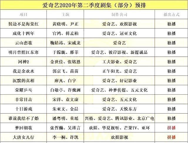 #肖战#四大平台再次公布第二季度剧目，肖战不见了？什么情况？