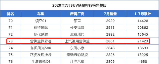 雪佛兰|探界者跌破13万，标配6气囊＋主动降噪，雪佛兰：为啥还没人买