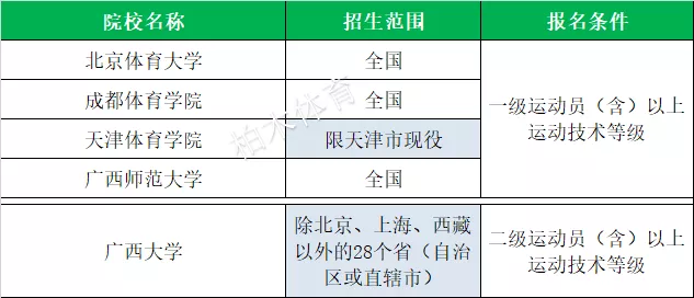「体育单招」全国2020各项目体育单招院校名单