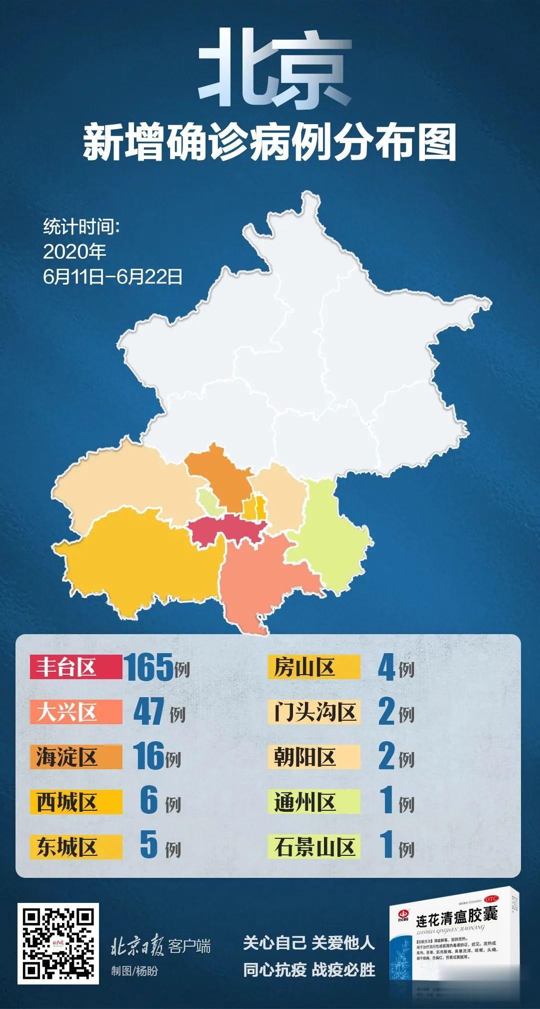 【北京市】北京昨日新增13例！涉及4个区！又有2个地区风险升级！